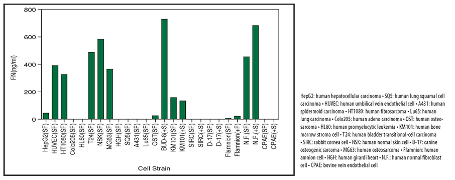 Fibronectin EIA Kit MK115 - Antibodies and ELISA - Takara Bio