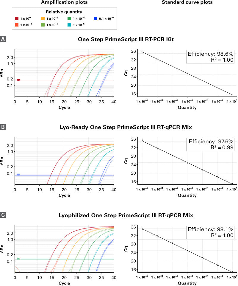 Lyo-Ready One Step PrimeScript™ III RT-qPCR Mix 638345 - Real-time PCR - Takara Bio