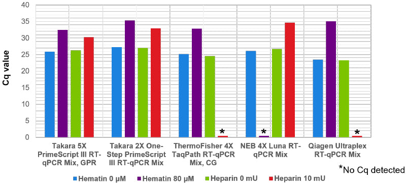 5X One Step PrimeScript™ III RT-qPCR Kit, no ROX, GPR XU0002 - Real-time PCR - Takara Bio