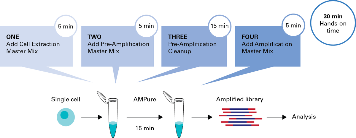 PicoPLEX® Gold Single Cell DNA-seq Kit R300669 - Next Generation Sequencing - Takara Bio