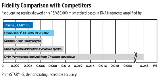 PrimeSTAR® HS DNA Polymerase (premix) R040A - PCR - Takara Bio
