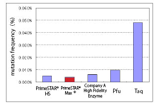 PrimeSTAR® Max DNA Polymerase Ver.2 R047B - PCR - Takara Bio