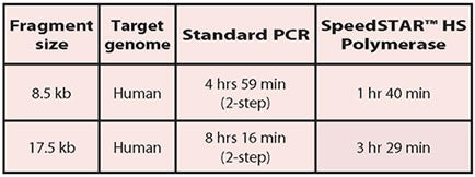 SpeedSTAR™ HS DNA Polymerase RR070B - PCR - Takara Bio