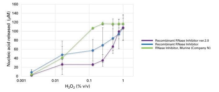 Recombinant RNase Inhibitor ver.2.0 2315B - mRNA and cDNA synthesis - Takara Bio