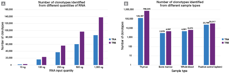 SMART-Seq® Mouse TCR (with UMIs) 634816 - Next-generation sequencing - Takara Bio