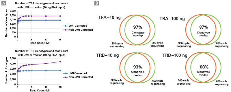 SMART-Seq® Mouse TCR (with UMIs) 634816 - Next-generation sequencing - Takara Bio