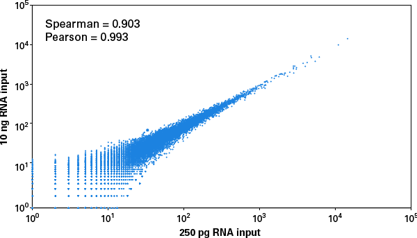 SMART-Seq® Total RNA Library Prep with ZapR® Depletion 634359 - Next-generation sequencing - Takara Bio
