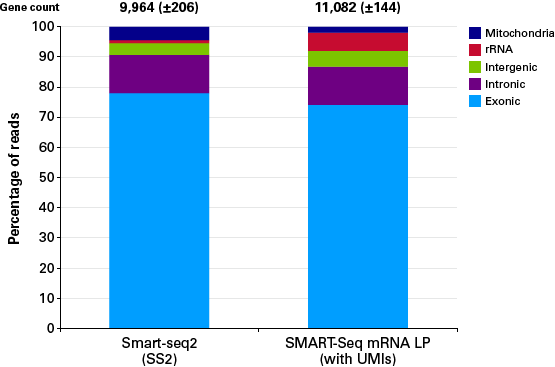 SMART-Seq® mRNA LP (with UMIs) 634766 - Next-generation sequencing - Takara Bio