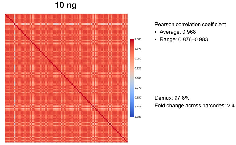 SMART-Seq® mRNA Long Read 634377 - Next-generation sequencing - Takara Bio