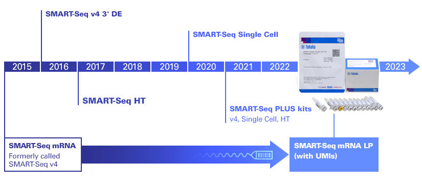 SMART-Seq® mRNA LP (with UMIs) 634766 - Next-generation sequencing - Takara Bio