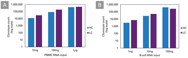 SMART-Seq® Human BCR (with UMIs) 634778 - Next-generation sequencing - Takara Bio