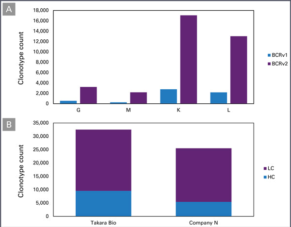 SMART-Seq® Human BCR (with UMIs) 634778 - Next-generation sequencing - Takara Bio