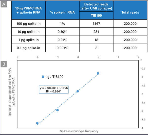 SMART-Seq® Human BCR (with UMIs) 634778 - Next-generation sequencing - Takara Bio