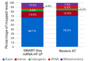 SMART-Seq® mRNA HT 634796 - Next-generation sequencing - Takara Bio