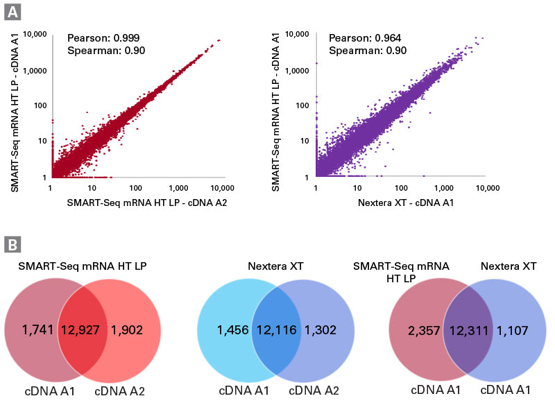SMART-Seq® mRNA HT 634796 - Next-generation sequencing - Takara Bio