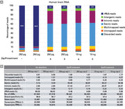 SMART-Seq® Total RNA Library Prep with ZapR® Depletion (with UMIs) 634356 - Next-generation sequencing - Takara Bio