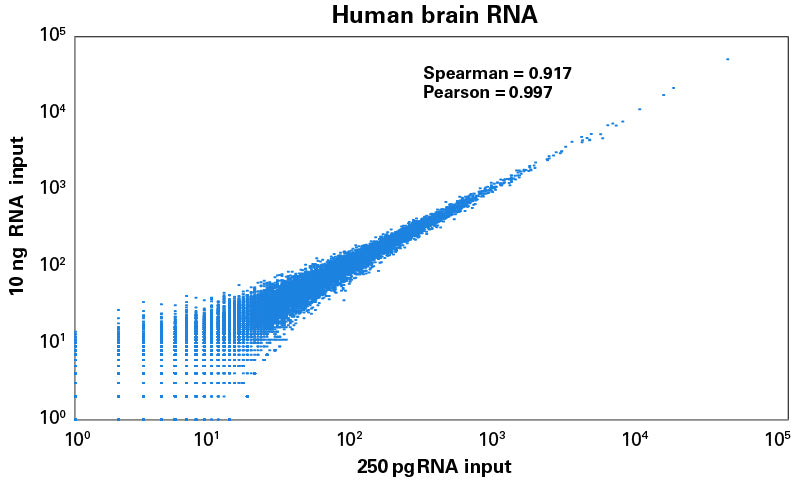 SMART-Seq® Total RNA Library Prep with ZapR® Depletion (with UMIs) 634356 - Next-generation sequencing - Takara Bio