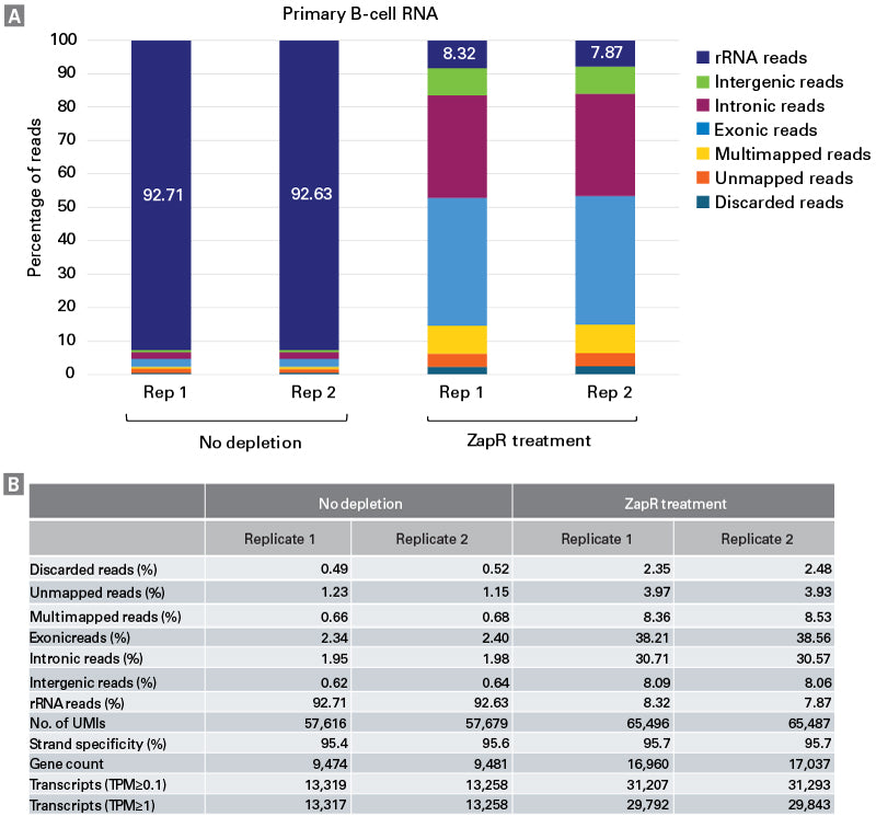 SMART-Seq® Total RNA Library Prep with ZapR® Depletion (with UMIs) 634356 - Next-generation sequencing - Takara Bio