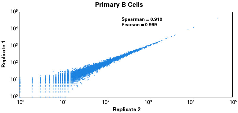 SMART-Seq® Total RNA Library Prep with ZapR® Depletion (with UMIs) 634356 - Next-generation sequencing - Takara Bio