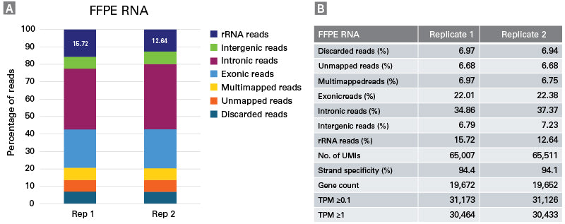 SMART-Seq® Total RNA Library Prep with ZapR® Depletion (with UMIs) 634356 - Next-generation sequencing - Takara Bio