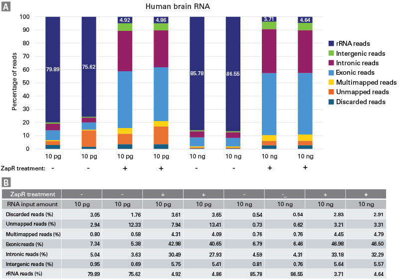 SMART-Seq® Total RNA Single Cell Library Prep with ZapR® Depletion 634362 - Next-generation sequencing - Takara Bio