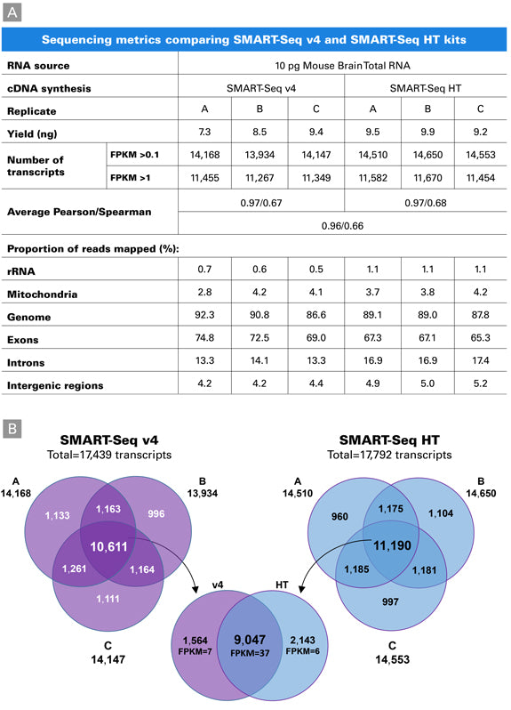 SMART-Seq® mRNA HT LP 634794 - Next-generation sequencing - Takara Bio