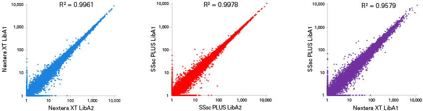 SMART-Seq® mRNA Single Cell LP 634788 - Next-generation sequencing - Takara Bio