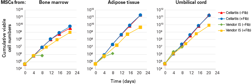 Cellartis® MSC Xeno-Free GMP Grade Culture Medium Y50210 - Stem cell research - Takara Bio