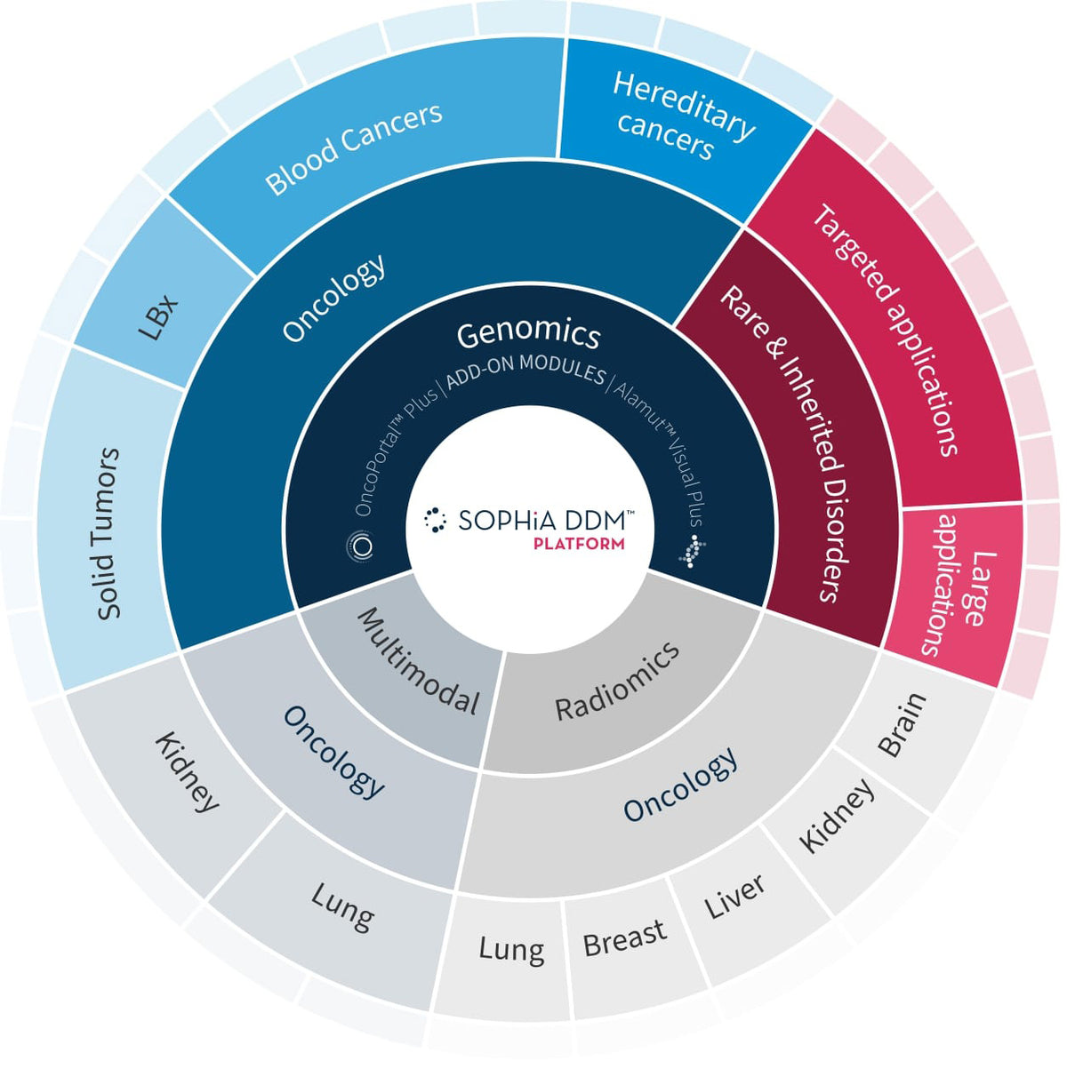 SOPHiA DDM™ Platform - SOPHiA GENETICS - SOPHIA-DDM