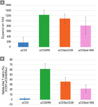 RetroNectin® Pro (Recombinant Human Fibronectin Fragment) T101B - Gene function - Takara Bio