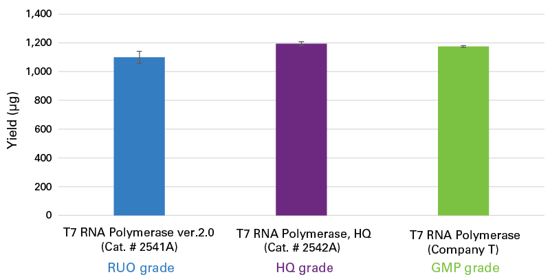T7 RNA Polymerase ver.2.0 2541A - mRNA and cDNA synthesis - Takara Bio