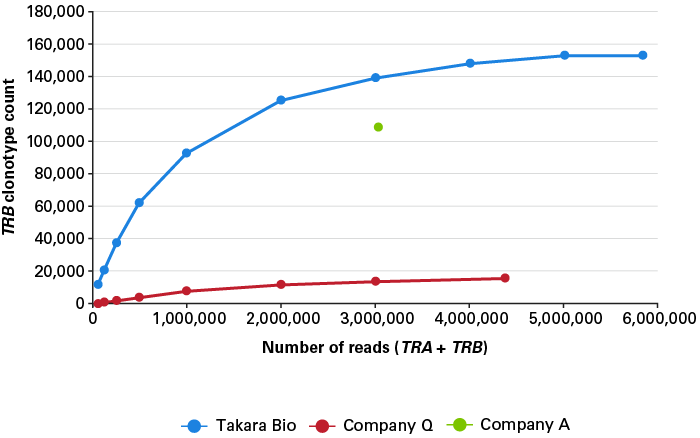 SMART-Seq® Human TCR (with UMIs) 634781 - Next-generation sequencing - Takara Bio