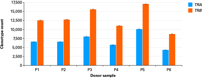 SMART-Seq® Human TCR (with UMIs) 634781 - Next-generation sequencing - Takara Bio