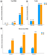 SMART-Seq® Human TCR (with UMIs) 634781 - Next-generation sequencing - Takara Bio
