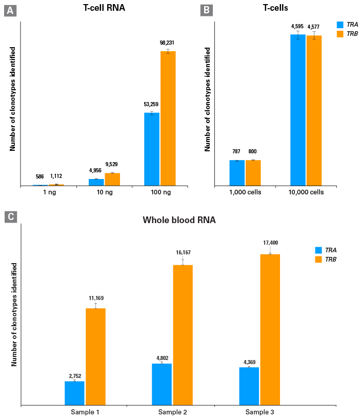 SMART-Seq® Human TCR (with UMIs) 634781 - Next-generation sequencing - Takara Bio