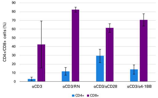 RetroNectin® Pro (Recombinant Human Fibronectin Fragment) T101B - Gene function - Takara Bio