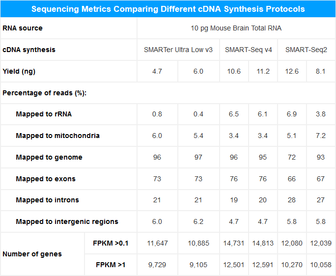 SMART-Seq® mRNA 634772 - Next-generation sequencing - Takara Bio