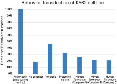 RetroNectin® Pro (Recombinant Human Fibronectin Fragment) T101B - Gene function - Takara Bio