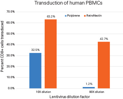 RetroNectin® Pro (Recombinant Human Fibronectin Fragment) T101B - Gene function - Takara Bio