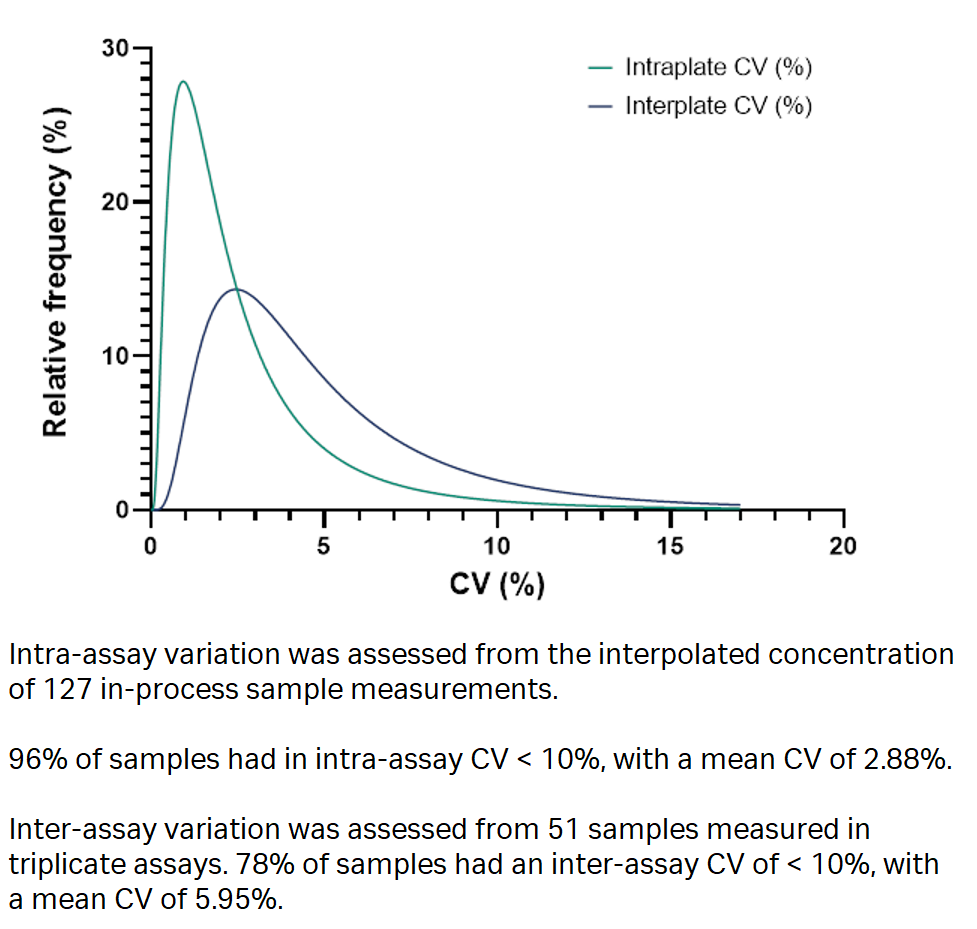 PrismA ELISA™ kit 29707299 - Protein analysis equipment and supplies - Cytiva