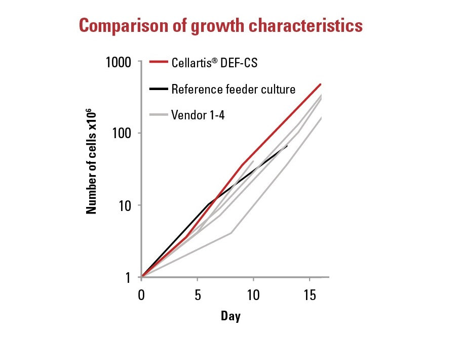 Cellartis® DEF-CS™ 500 Basal Medium with Additives Y30017 - Stem cell research - Takara Bio