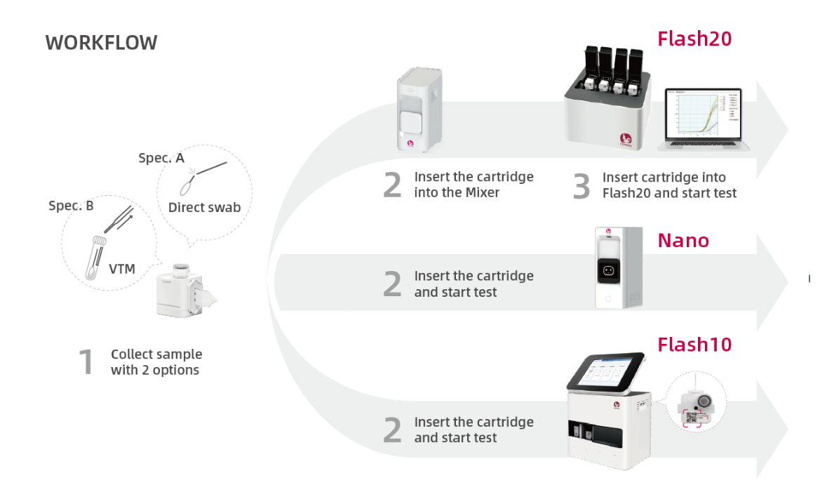 FlashDetect LyocartD Strep A Assay, All-in-One PCR Cartridge, 24 Tests (6018021905-CE)