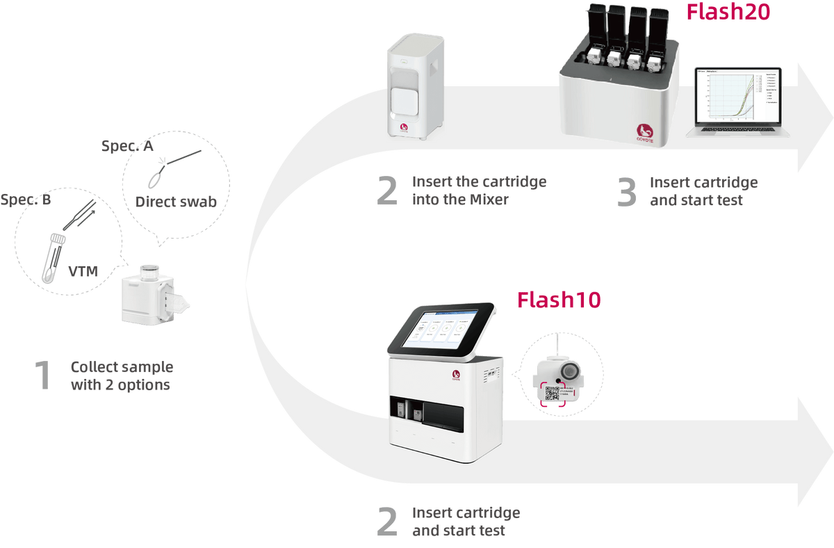 Coyote Bioscience All-in-One Cartridge product image