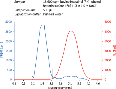 PD MidiTrap™ G-25 28918008 - Chromatography products - Cytiva