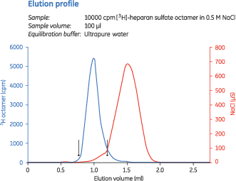 PD MiniTrap™ G-10 columns 28918010 - Chromatography products - Cytiva