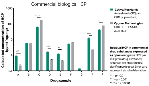 Amersham™ HCPQuant™ CHO ELISA Kit and Amersham™ Anti-CHO HCP Antibody 29496740 - Protein analysis equipment and supplies