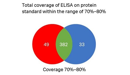 Amersham™ HCPQuant™ CHO ELISA Kit and Amersham™ Anti-CHO HCP Antibody 29496740 - Protein analysis equipment and supplies