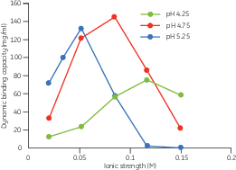 PreDictor™ Capto S 28925810 - Chromatography products - Cytiva