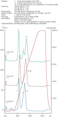 Selection Kit for IEX Resins in HiTrap™ Columns 17600233 - Chromatography products - Cytiva
