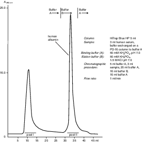 Capture a wide range of biomolecules with HiTrap Blue HP 17041301 - Chromatography products - Cytiva